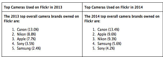  Flickr：蘋(píng)果趕超尼康成為第二大攝影設(shè)備