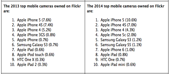  Flickr：蘋(píng)果趕超尼康成為第二大攝影設(shè)備