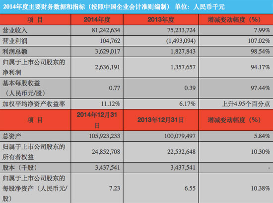 2014中興通訊凈利超26億，同比激增94%