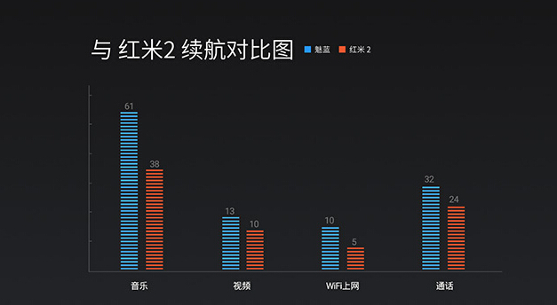 699買誰好？魅藍/紅米2參數(shù)全對比