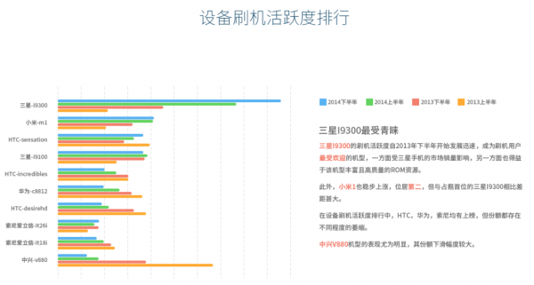 2014年刷機市場報告：小米MIUI下神壇