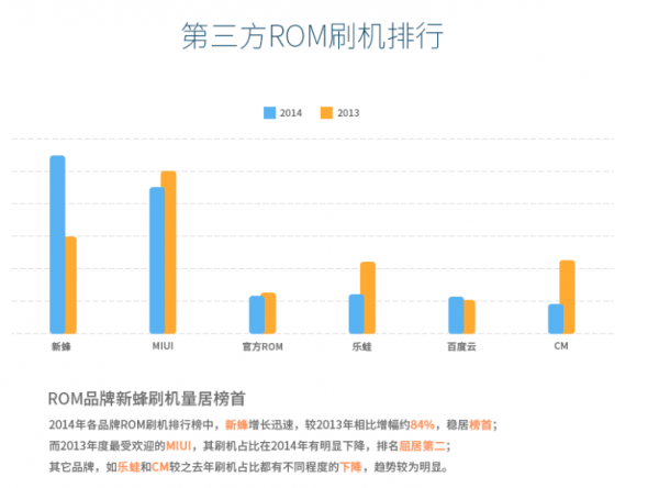 2014年刷機市場報告：小米MIUI下神壇