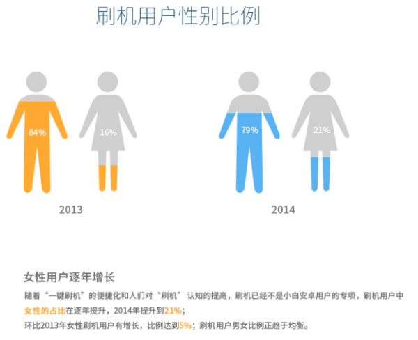 2014年刷機市場報告：小米MIUI下神壇