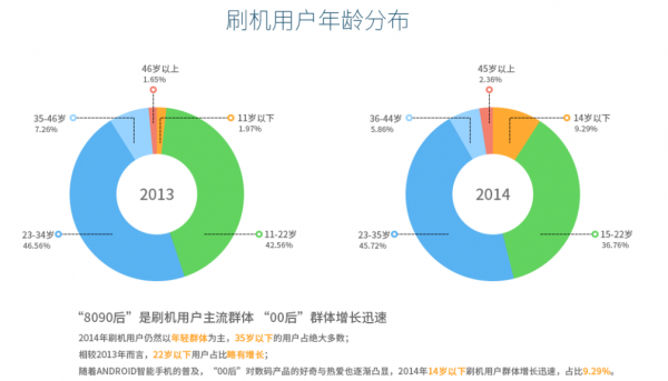 2014年刷機市場報告：小米MIUI下神壇