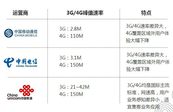 FDD發(fā)牌在即，4G用戶多重利好