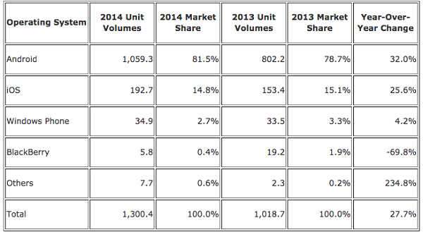 IDC：2014年Android與iOS份額超96%