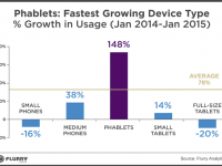 萬萬沒想到，平板手機(jī)使用量增長148%