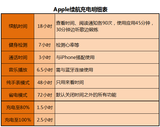 充電太久續(xù)航太短，蘋果公布Apple Watch電池測試結(jié)果