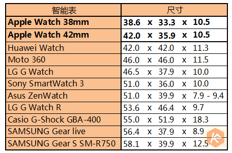 別嫌Apple Watch大，其實智能表里它最小