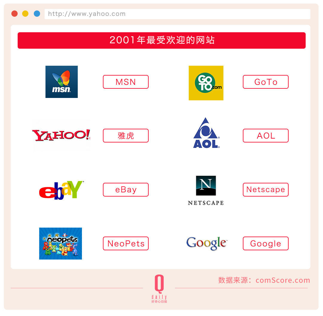 雅虎20年起伏，互聯(lián)網(wǎng)成長(zhǎng)的20年縮影