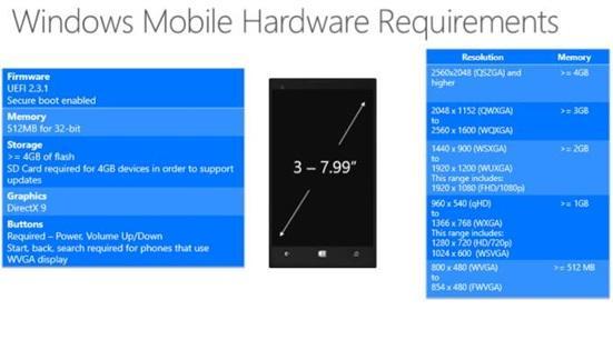 微軟公布Win10硬件要求：內(nèi)存512MB起步