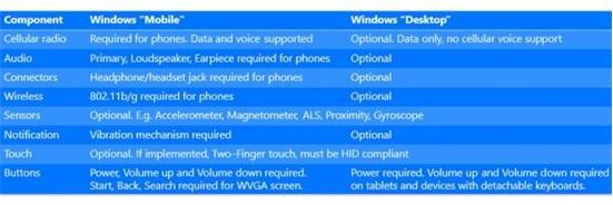 微軟公布Win10硬件要求：內(nèi)存512MB起步