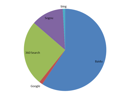 百度仍稱霸，盤點2014年搜索引擎市場份額