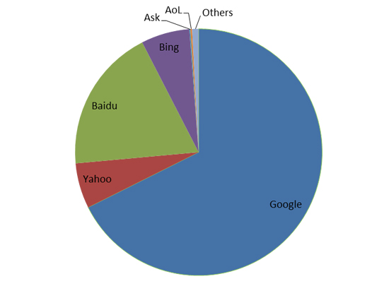 百度仍稱霸，盤點2014年搜索引擎市場份額