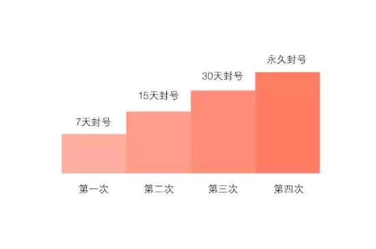 微信公眾號發(fā)4次色情圖片將被永久封號