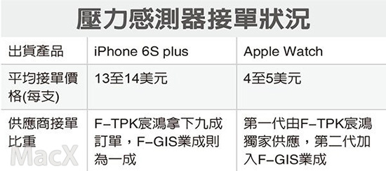 iPhone 6 Plus也將使用Force Touch技術(shù)