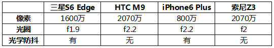 旗艦機樣片大PK，三星S6 Edge秒殺索尼Z3