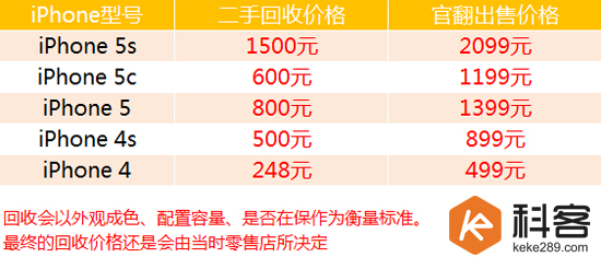 售價(jià)感人499起，官翻蘋果手機(jī)月中開售