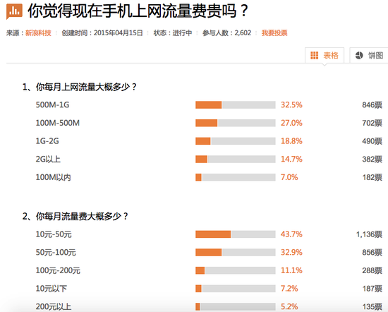 運營商或響應號召加速資費下降 但行業(yè)困局難解