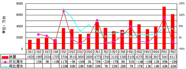 中國(guó)智能機(jī)迎來最慘烈競(jìng)爭(zhēng)：2000元價(jià)位成主戰(zhàn)場(chǎng)