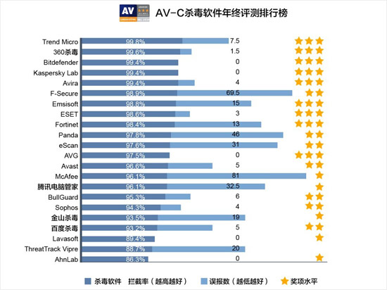 以退為進(jìn)，360退出AV-C評(píng)測(cè)借力打力