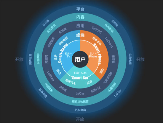 樂視：和小米完全不同，并非硬件不賺錢