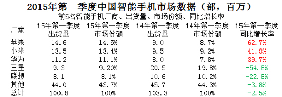 國產(chǎn)競爭混亂不堪，難怪蘋果會登頂！