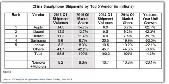 中國(guó)2015第一季度智能手機(jī)銷量 蘋果就是第一！