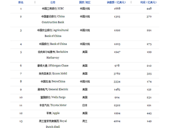 福布斯全球2000強企業(yè)出爐：蘋果邁近前十