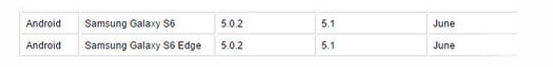 三星S6將升級(jí)安卓5.1，支持無損出圖
