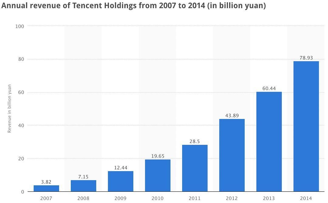 騰訊在游戲公司的路上越走越遠(yuǎn)了