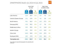 全球Q1智能機銷量僅增7% 受中國市場拖累