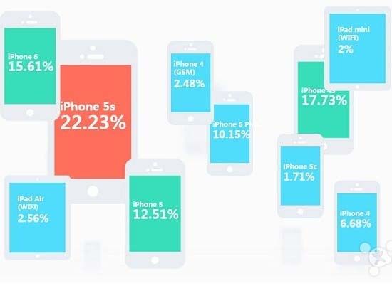 國(guó)內(nèi)最受歡迎的移動(dòng)設(shè)備? 答案是iPhone 5s