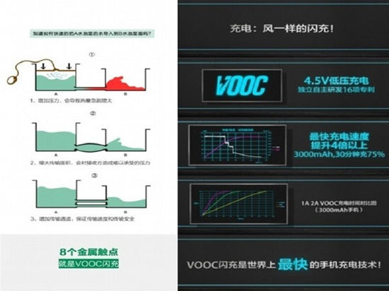 十分鐘充滿50%?七大快速充電技術(shù)盤點(diǎn)