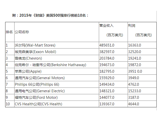 《財富》美國500強公布：蘋果利潤最高