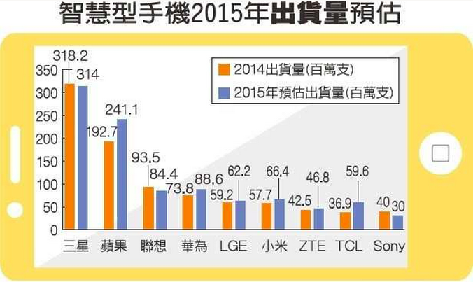 小米華為小心了！智能機需求將低于預(yù)期