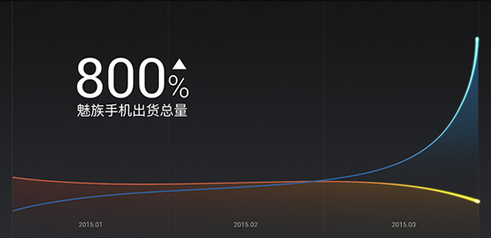 魅族力壓小米，上半年銷量暴漲540%