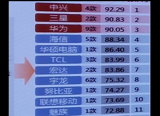 手機質量哪家強？中國電信這樣說的