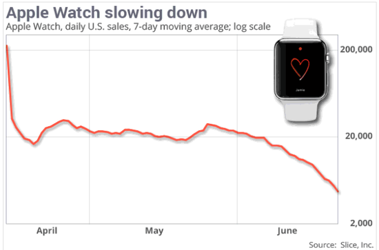 Apple Watch很慘淡，一天最低只賣2500塊