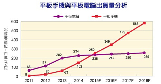 iPad也不行了，大屏手機出貨將超越平板？