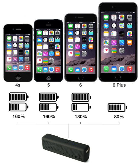 STROM移動電源 為iPhone充電提速30%