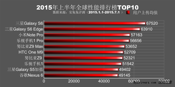 2015上半年全球手機性能排行出爐！三星奪冠小米第三