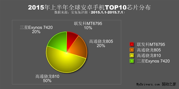 2015上半年全球手機性能排行出爐！三星奪冠小米第三