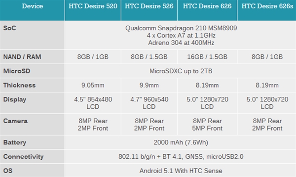 HTC Desire入門機(jī)四連發(fā)：首次用驍龍210