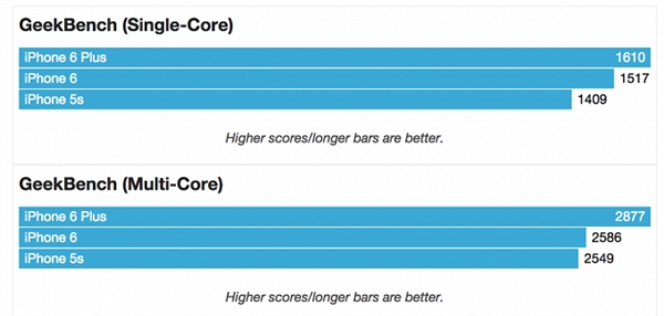 還不如iPhone 5S，談何與iPhone6并肩