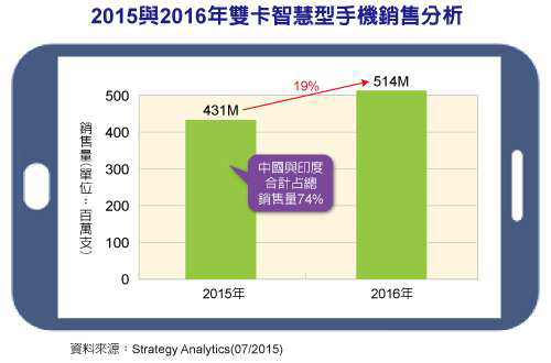 智能手機(jī)銷量下滑 雙卡手機(jī)卻能火到明年