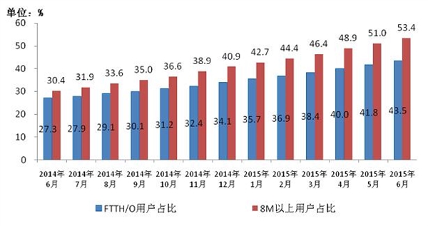 工信部：手機(jī)上網(wǎng)資費(fèi)大降，人均有321MB