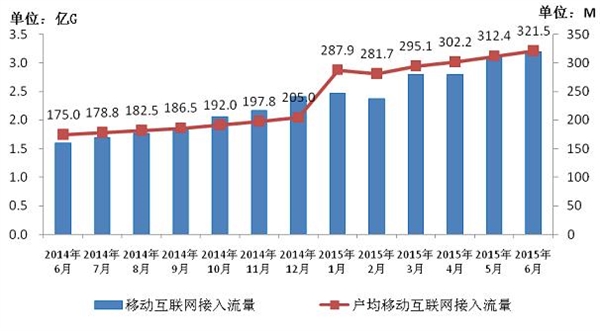 工信部：手機(jī)上網(wǎng)資費(fèi)大降，人均有321MB