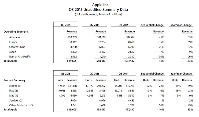 iPhone銷量下滑？蘋果第三季度這么糟糕？