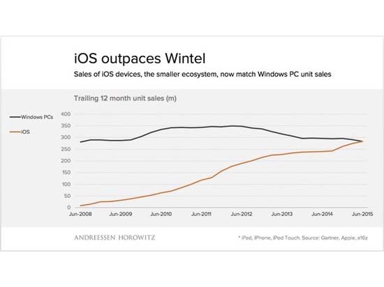 iOS系統(tǒng)超越Windows？只是時間問題